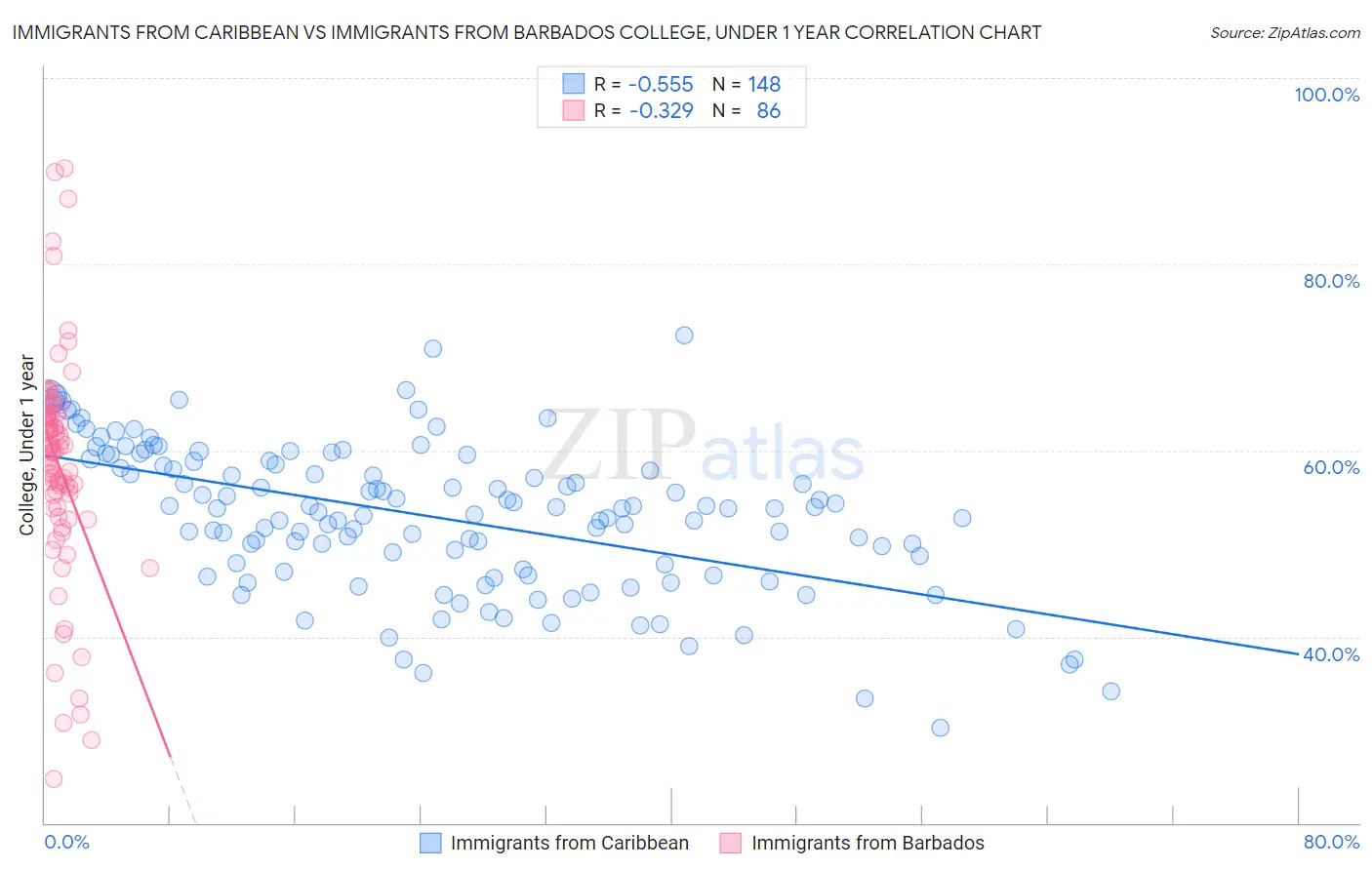 Immigrants from Caribbean vs Immigrants from Barbados College, Under 1 year