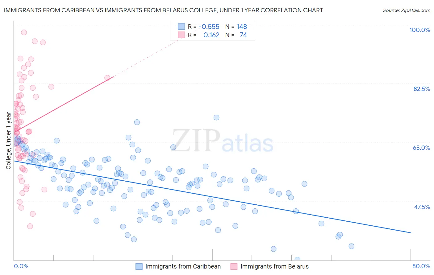 Immigrants from Caribbean vs Immigrants from Belarus College, Under 1 year