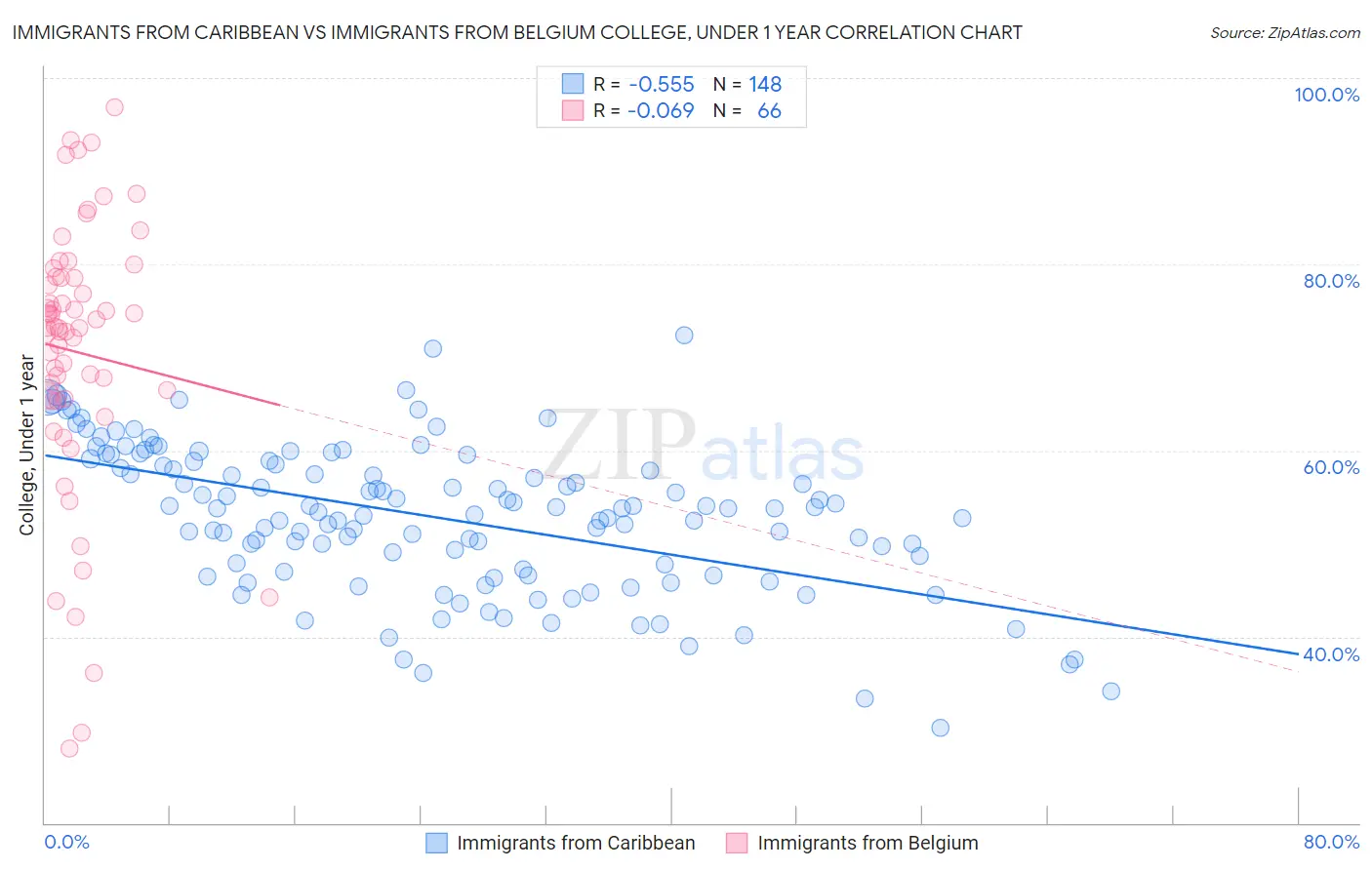 Immigrants from Caribbean vs Immigrants from Belgium College, Under 1 year