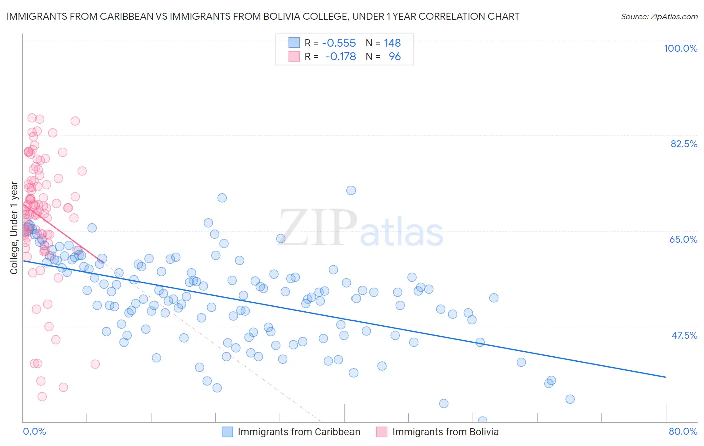 Immigrants from Caribbean vs Immigrants from Bolivia College, Under 1 year