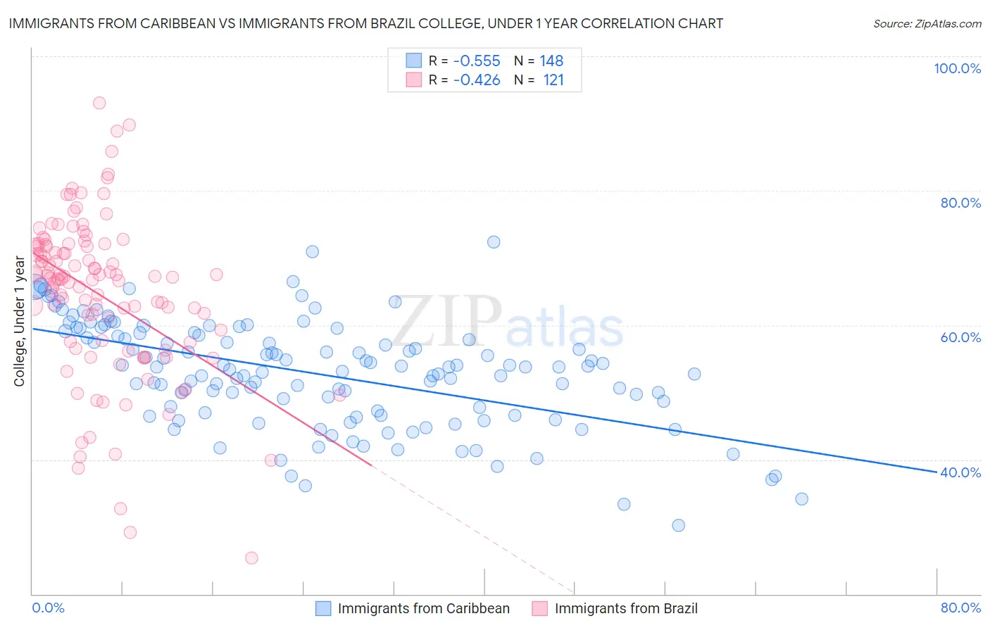 Immigrants from Caribbean vs Immigrants from Brazil College, Under 1 year
