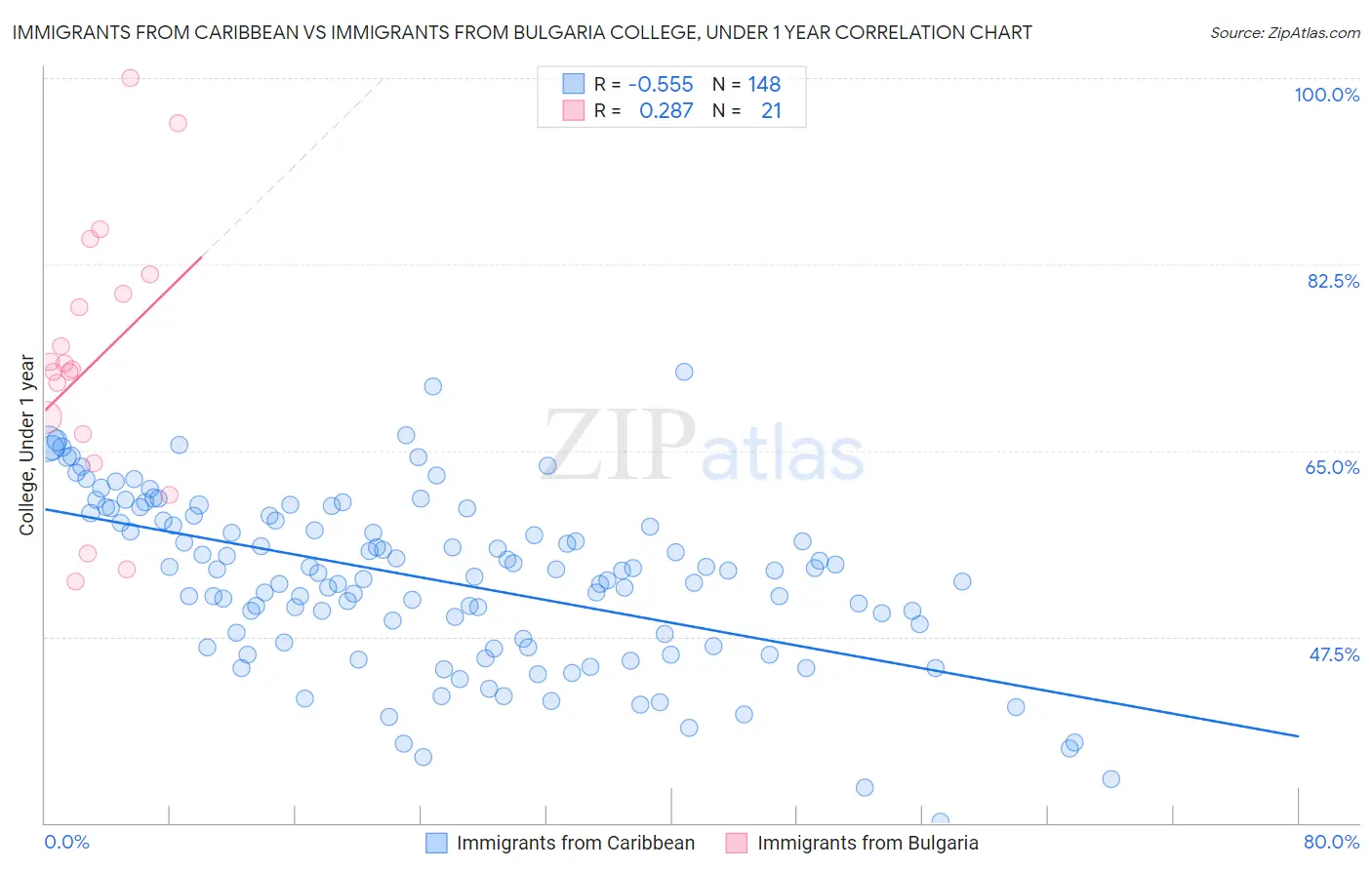 Immigrants from Caribbean vs Immigrants from Bulgaria College, Under 1 year