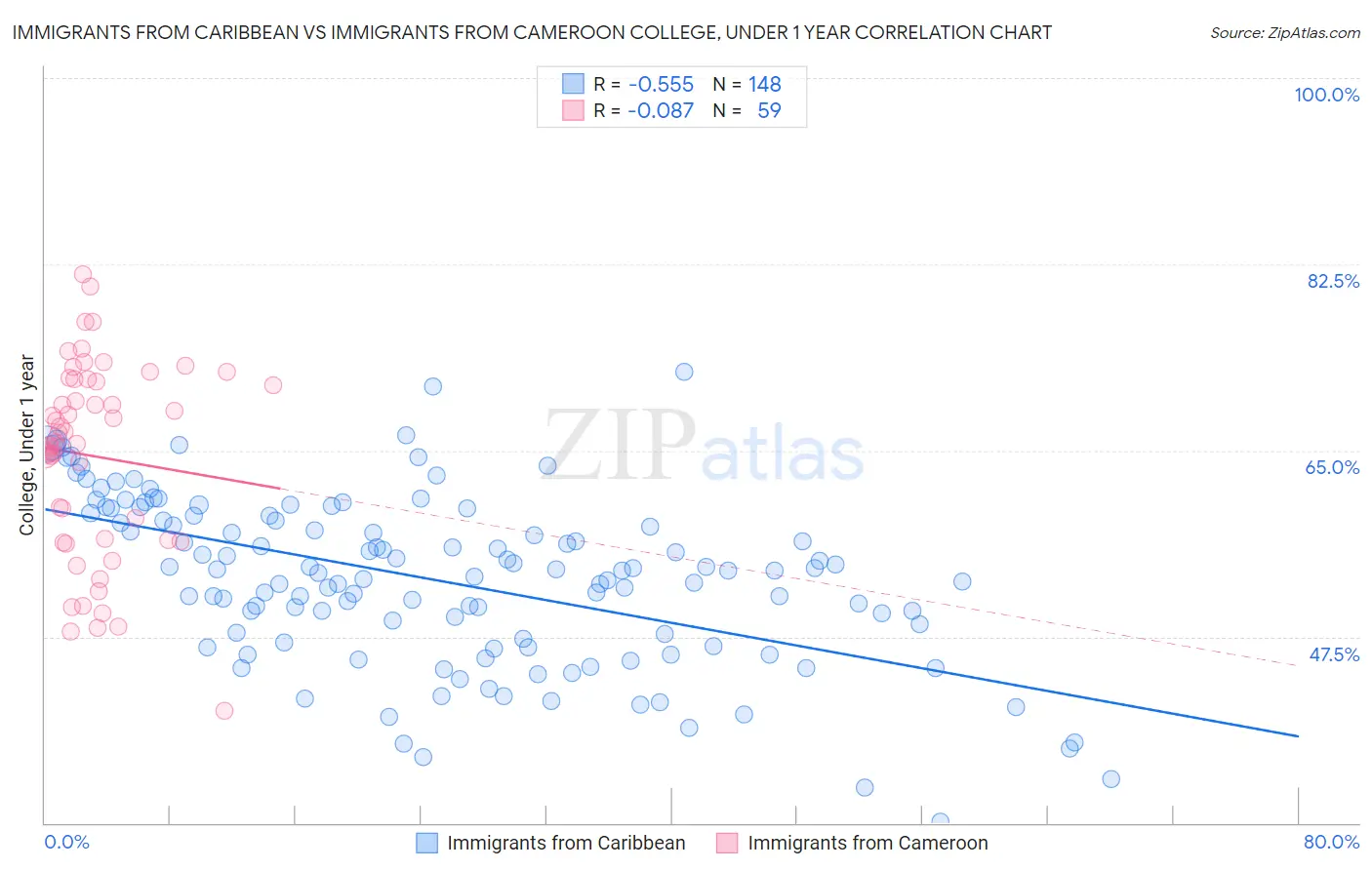 Immigrants from Caribbean vs Immigrants from Cameroon College, Under 1 year