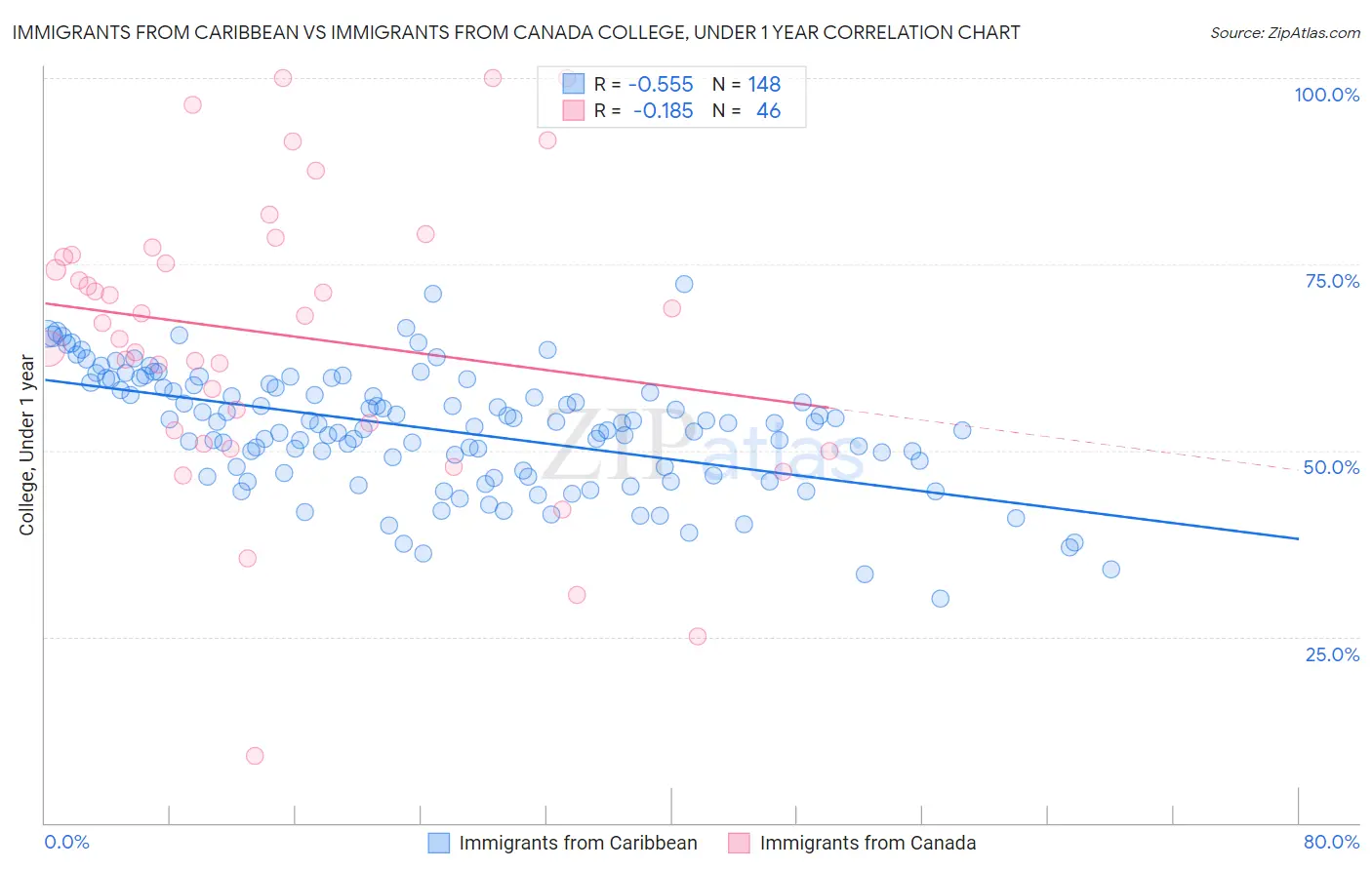 Immigrants from Caribbean vs Immigrants from Canada College, Under 1 year