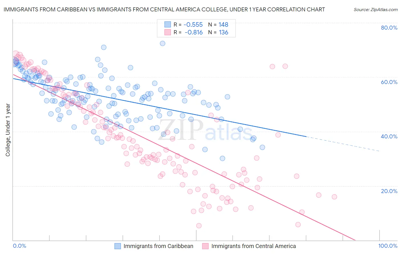 Immigrants from Caribbean vs Immigrants from Central America College, Under 1 year