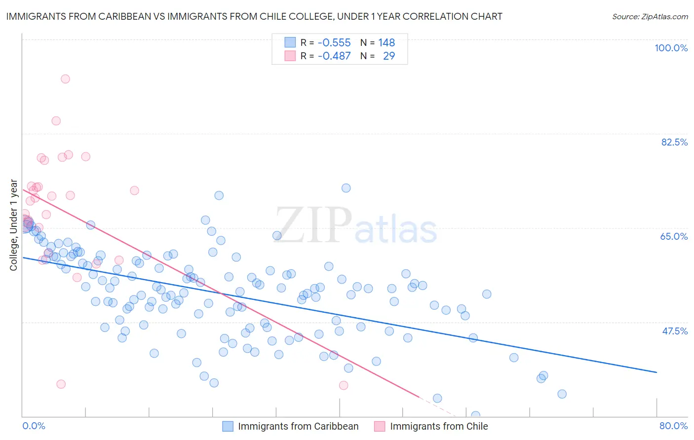 Immigrants from Caribbean vs Immigrants from Chile College, Under 1 year