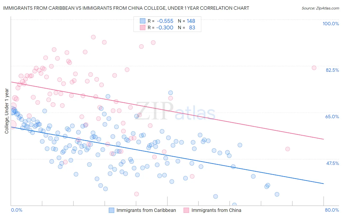 Immigrants from Caribbean vs Immigrants from China College, Under 1 year