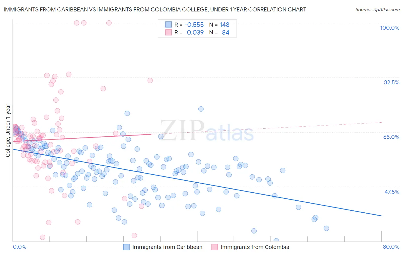 Immigrants from Caribbean vs Immigrants from Colombia College, Under 1 year