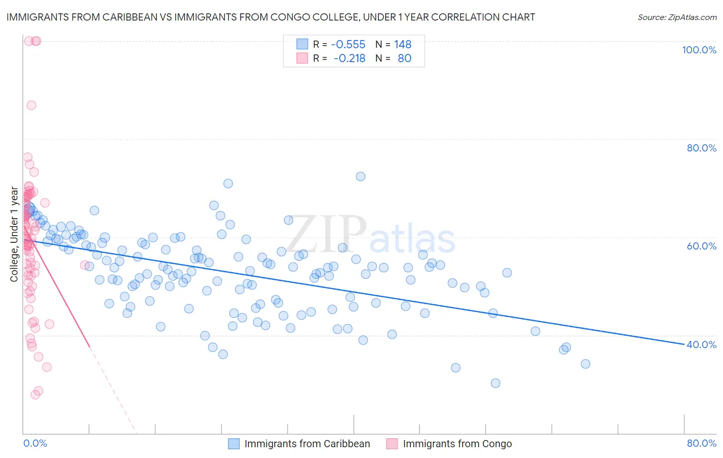 Immigrants from Caribbean vs Immigrants from Congo College, Under 1 year