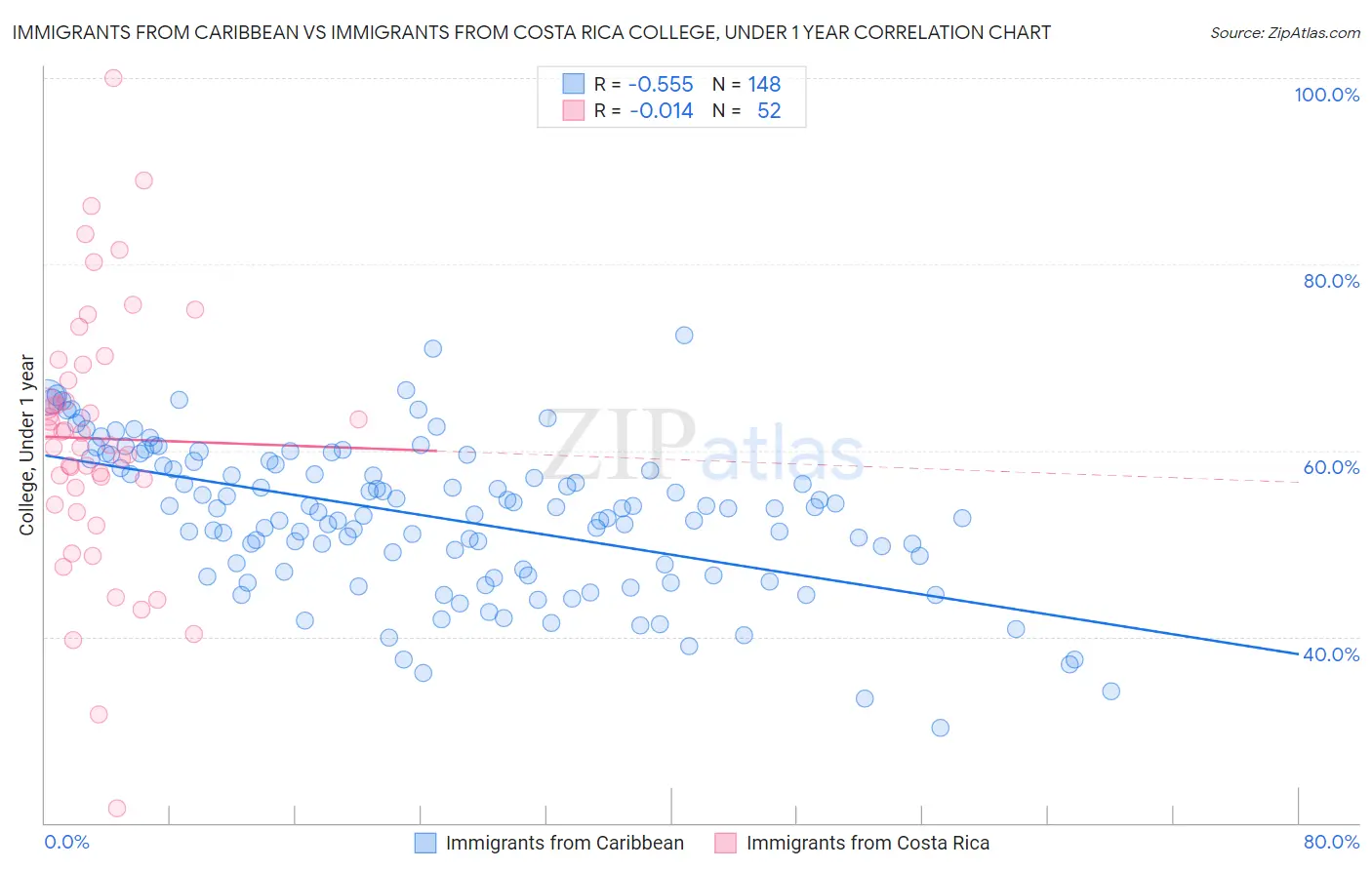 Immigrants from Caribbean vs Immigrants from Costa Rica College, Under 1 year
