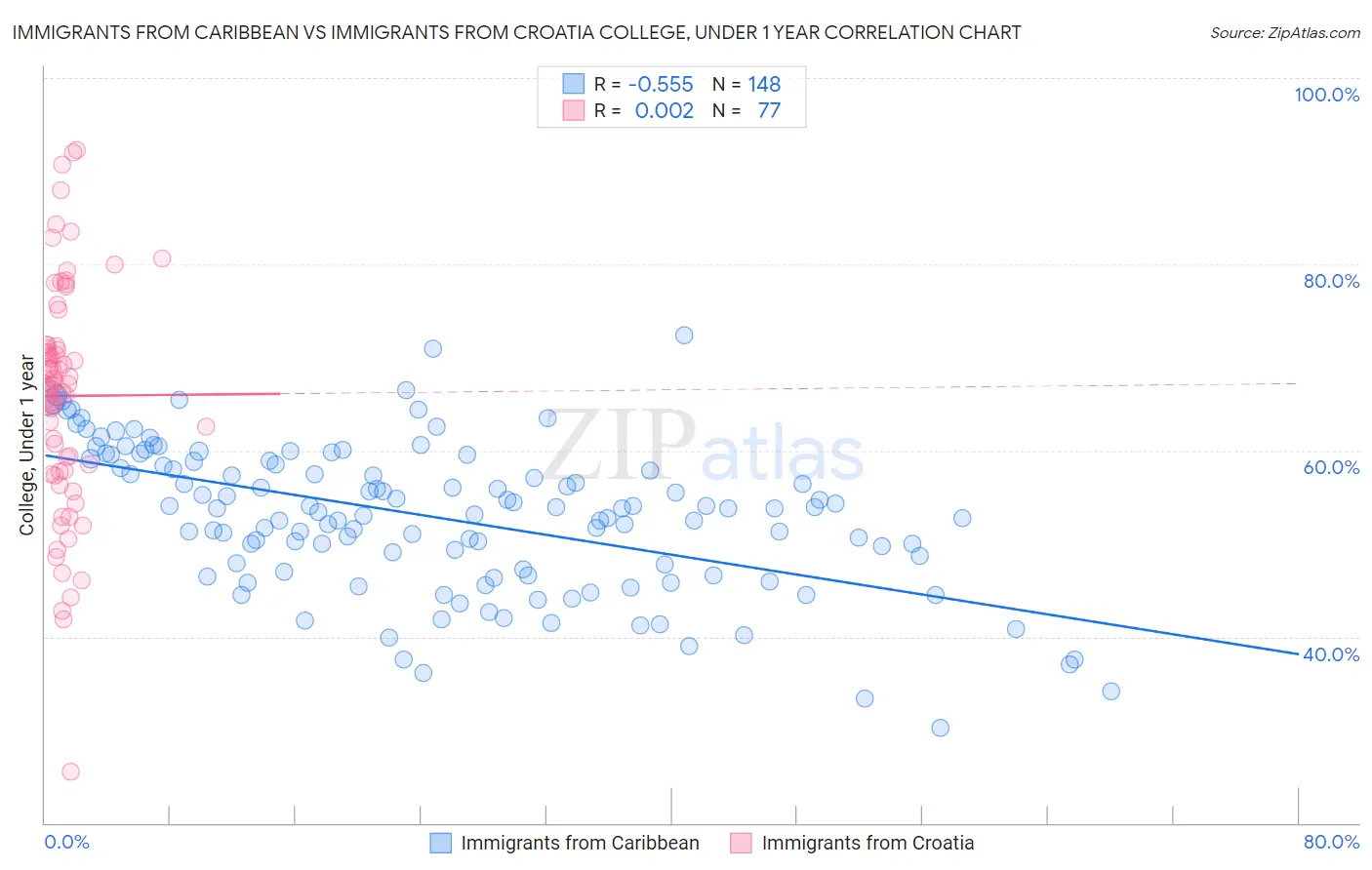 Immigrants from Caribbean vs Immigrants from Croatia College, Under 1 year