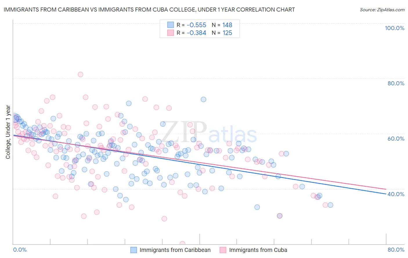 Immigrants from Caribbean vs Immigrants from Cuba College, Under 1 year