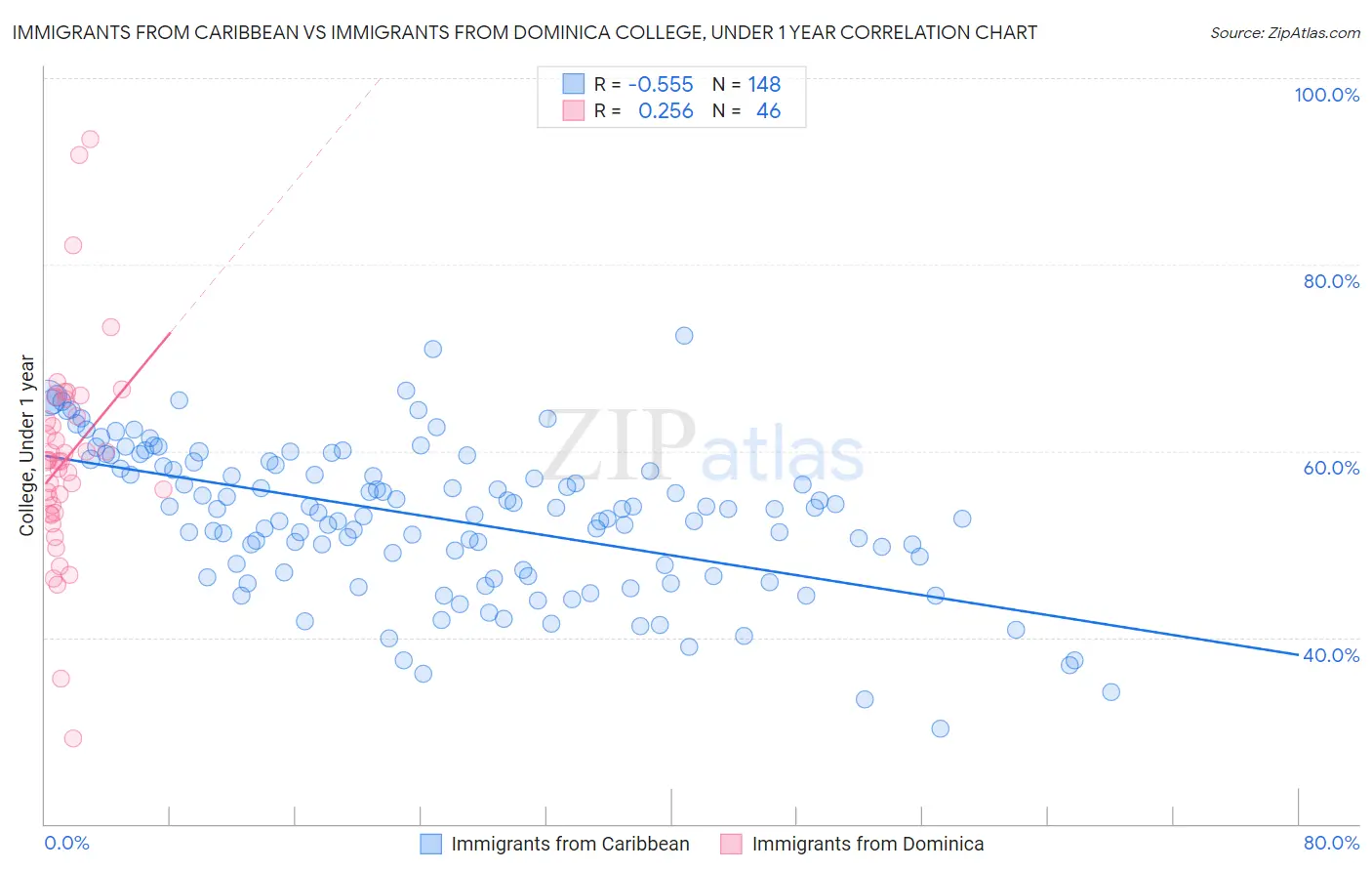 Immigrants from Caribbean vs Immigrants from Dominica College, Under 1 year
