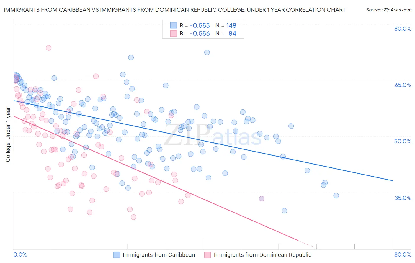 Immigrants from Caribbean vs Immigrants from Dominican Republic College, Under 1 year
