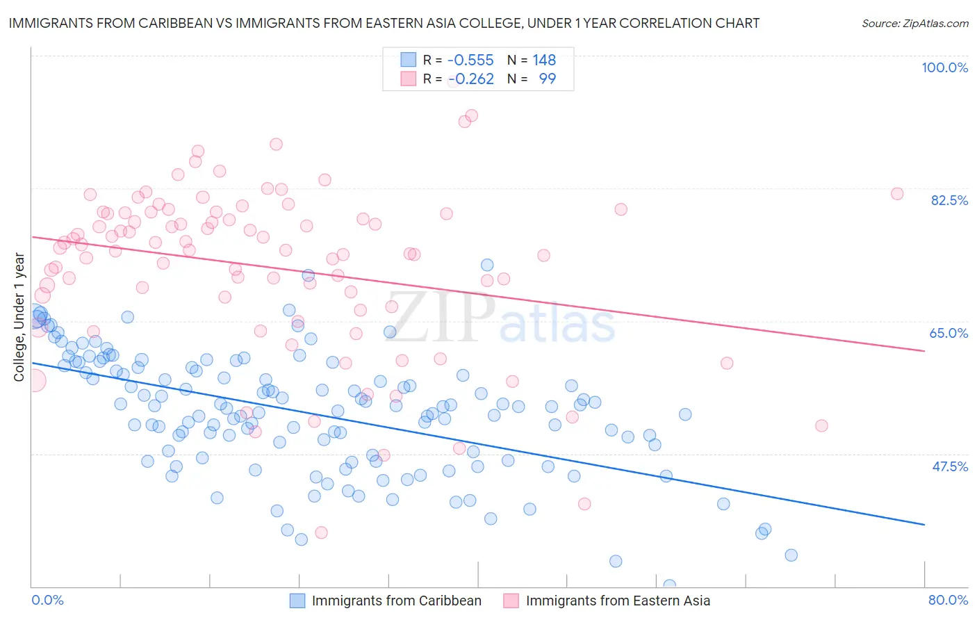 Immigrants from Caribbean vs Immigrants from Eastern Asia College, Under 1 year