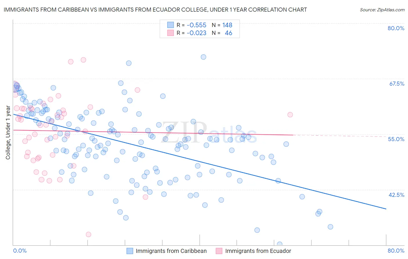 Immigrants from Caribbean vs Immigrants from Ecuador College, Under 1 year