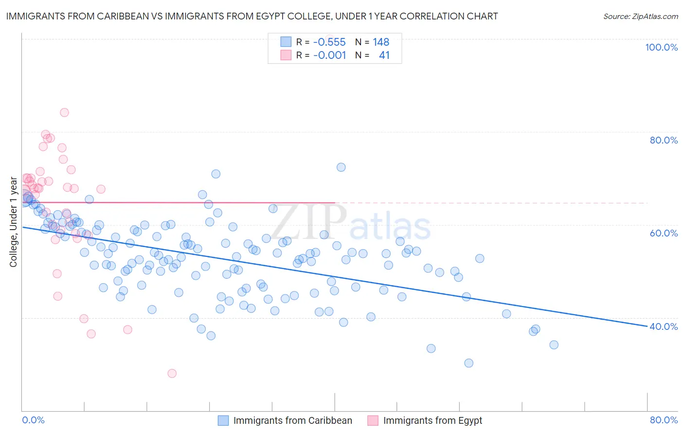 Immigrants from Caribbean vs Immigrants from Egypt College, Under 1 year