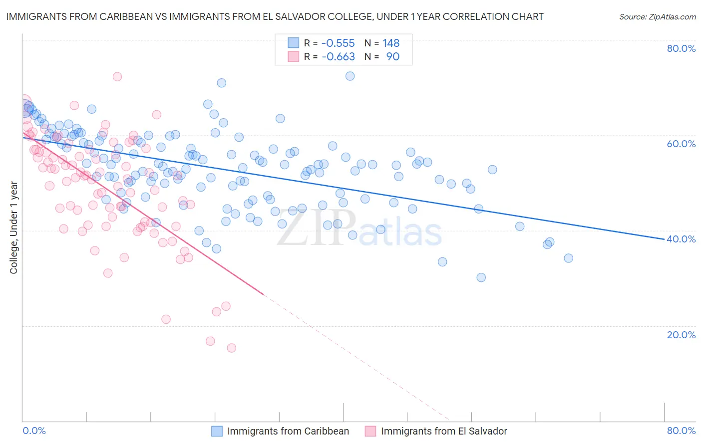 Immigrants from Caribbean vs Immigrants from El Salvador College, Under 1 year