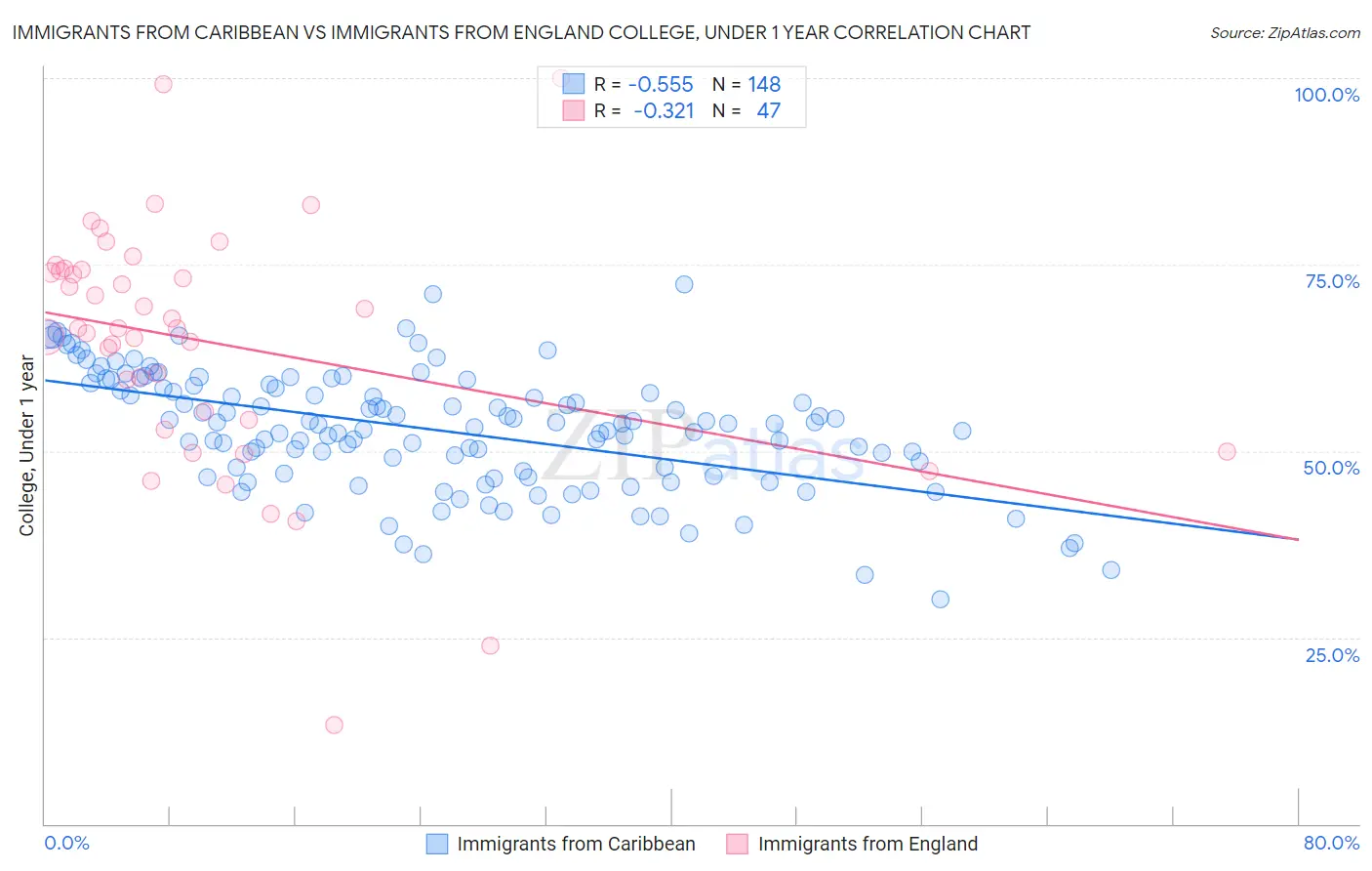 Immigrants from Caribbean vs Immigrants from England College, Under 1 year