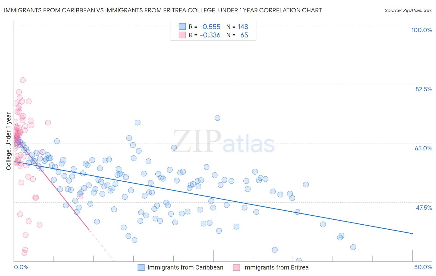 Immigrants from Caribbean vs Immigrants from Eritrea College, Under 1 year