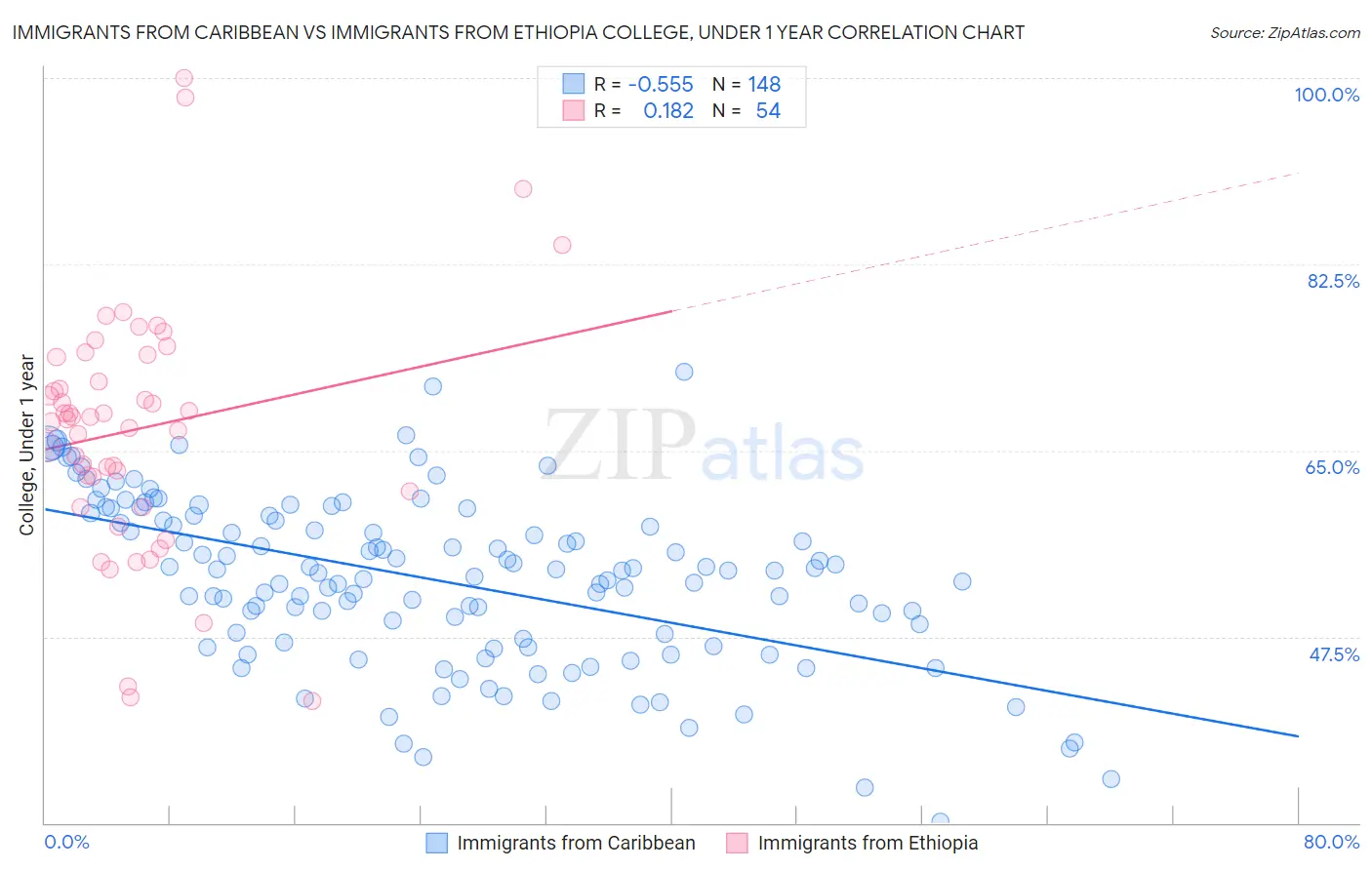 Immigrants from Caribbean vs Immigrants from Ethiopia College, Under 1 year