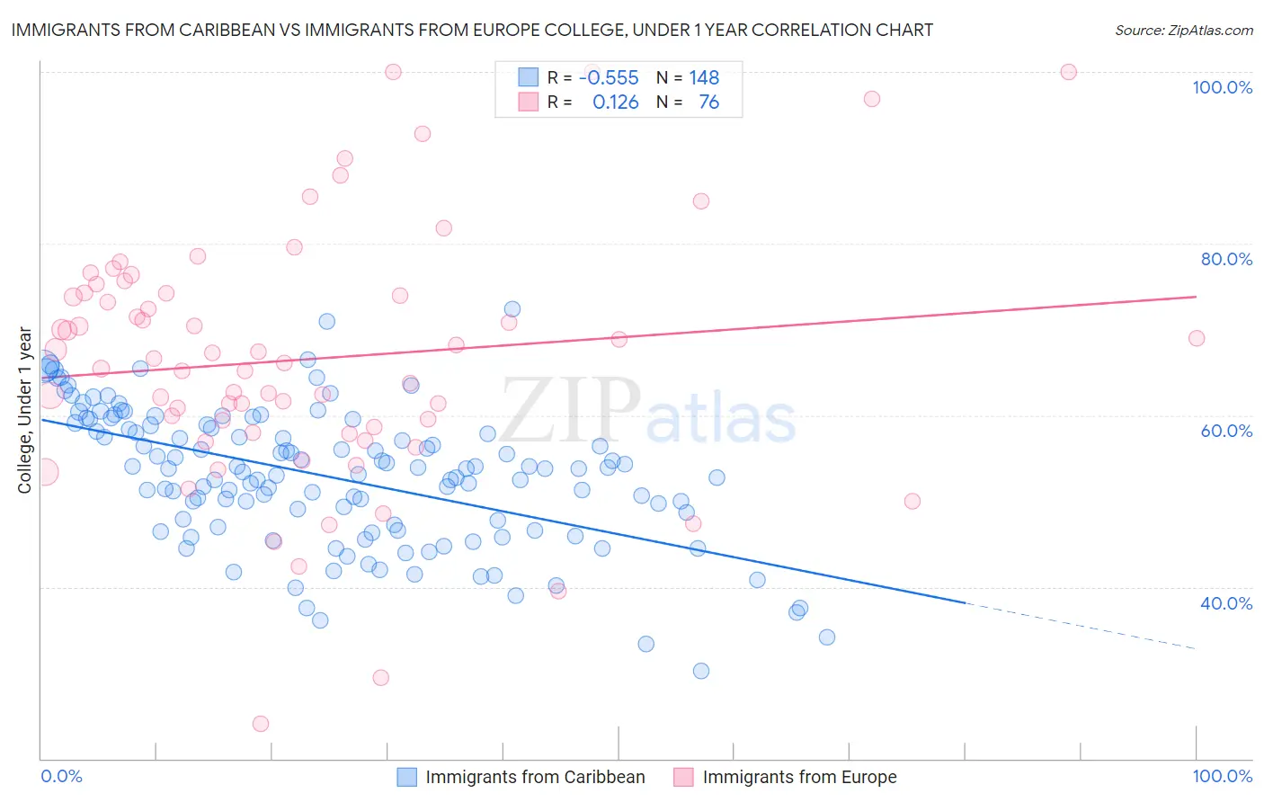 Immigrants from Caribbean vs Immigrants from Europe College, Under 1 year
