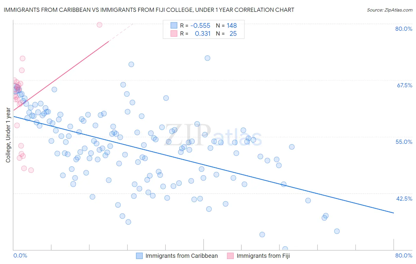 Immigrants from Caribbean vs Immigrants from Fiji College, Under 1 year