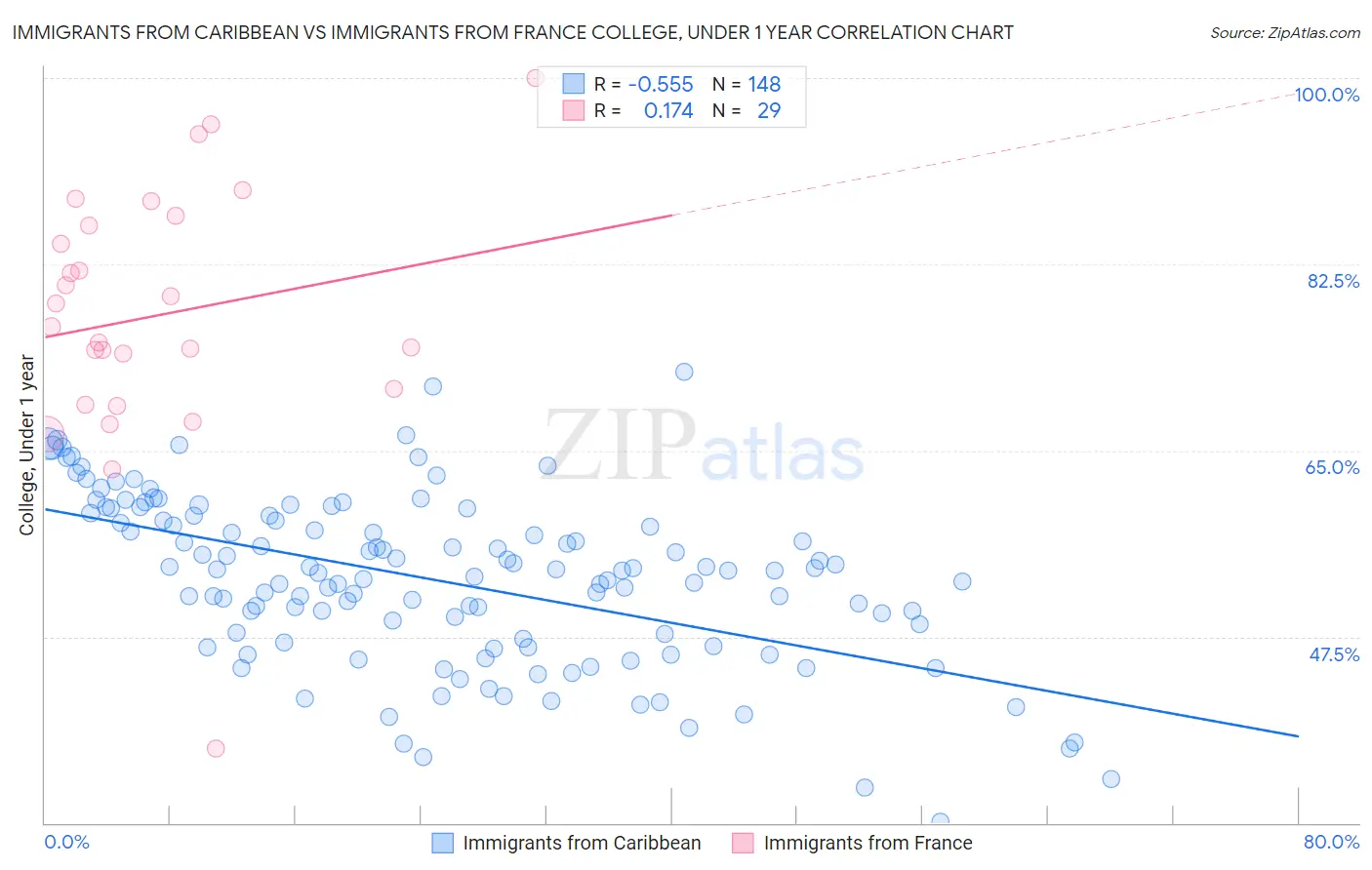 Immigrants from Caribbean vs Immigrants from France College, Under 1 year