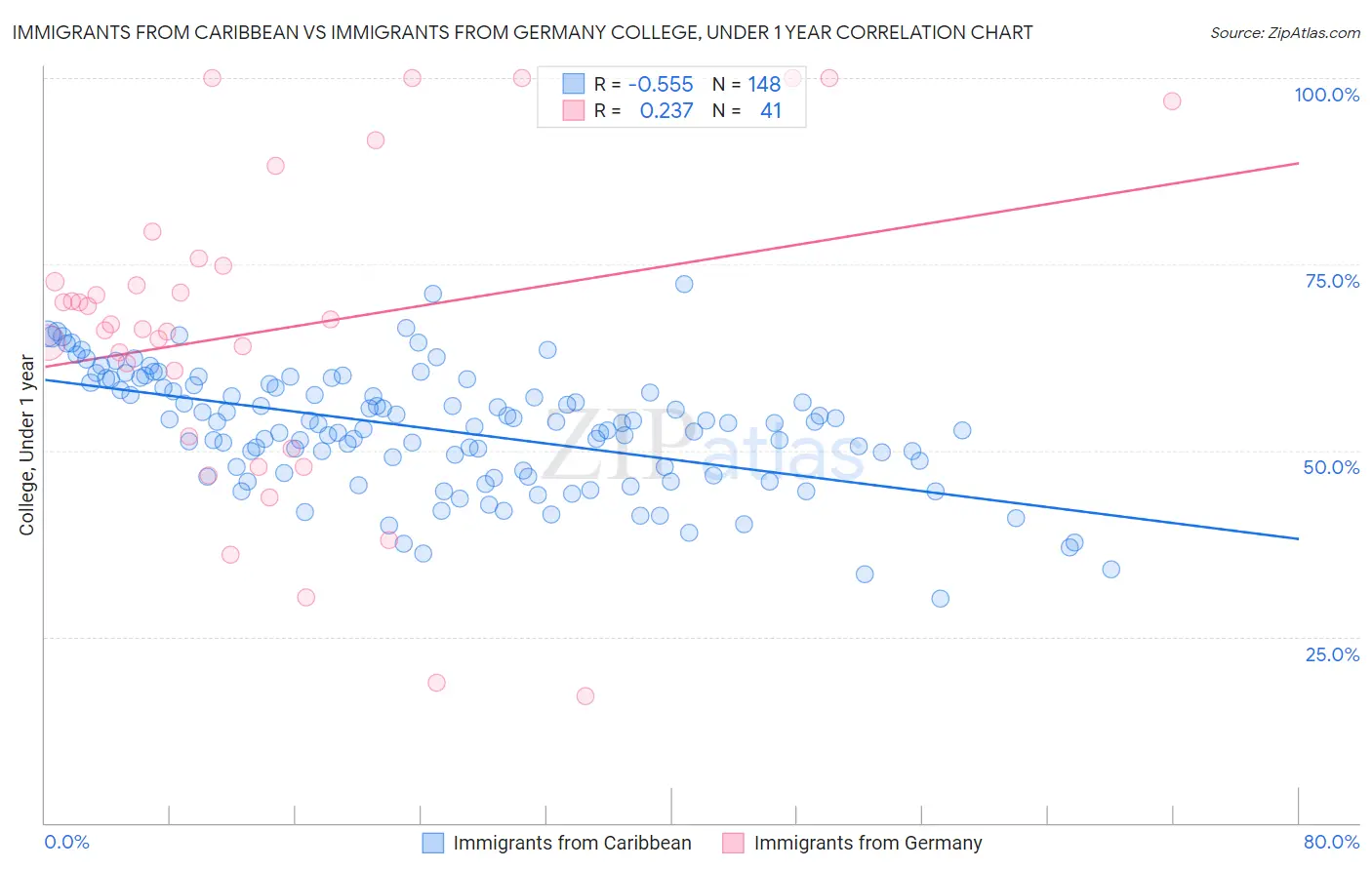 Immigrants from Caribbean vs Immigrants from Germany College, Under 1 year