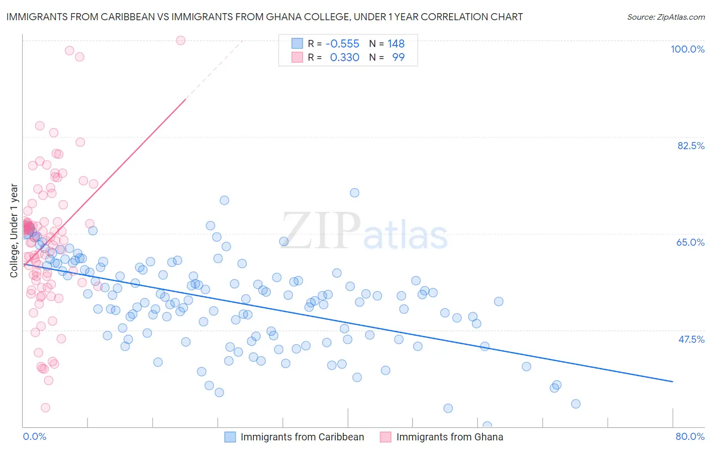 Immigrants from Caribbean vs Immigrants from Ghana College, Under 1 year