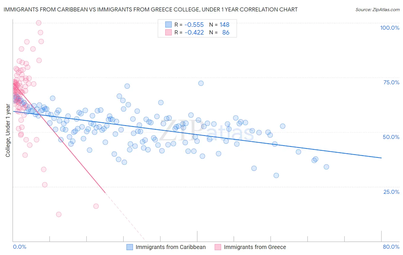 Immigrants from Caribbean vs Immigrants from Greece College, Under 1 year