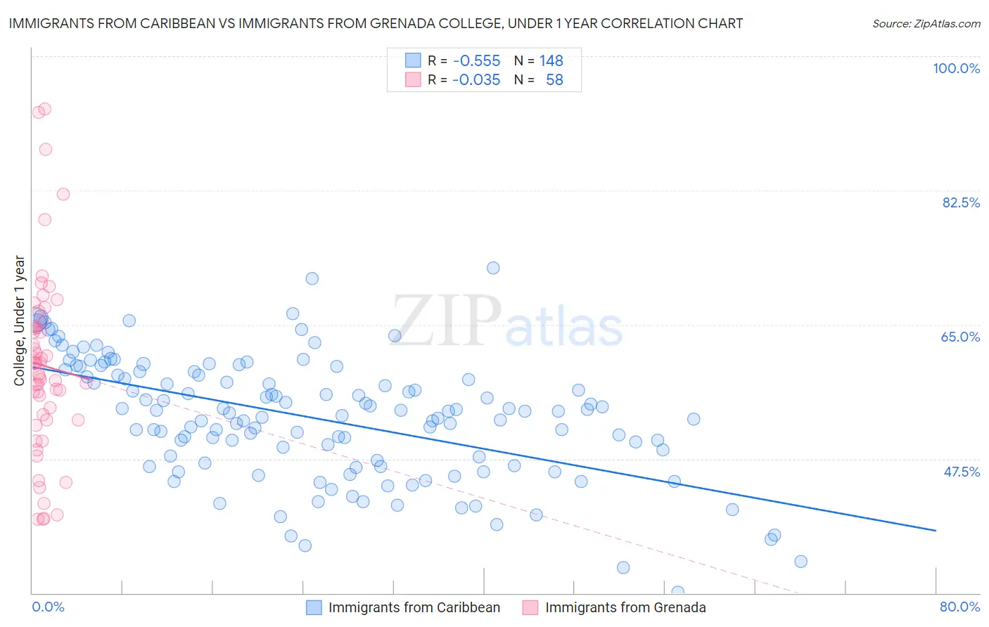 Immigrants from Caribbean vs Immigrants from Grenada College, Under 1 year