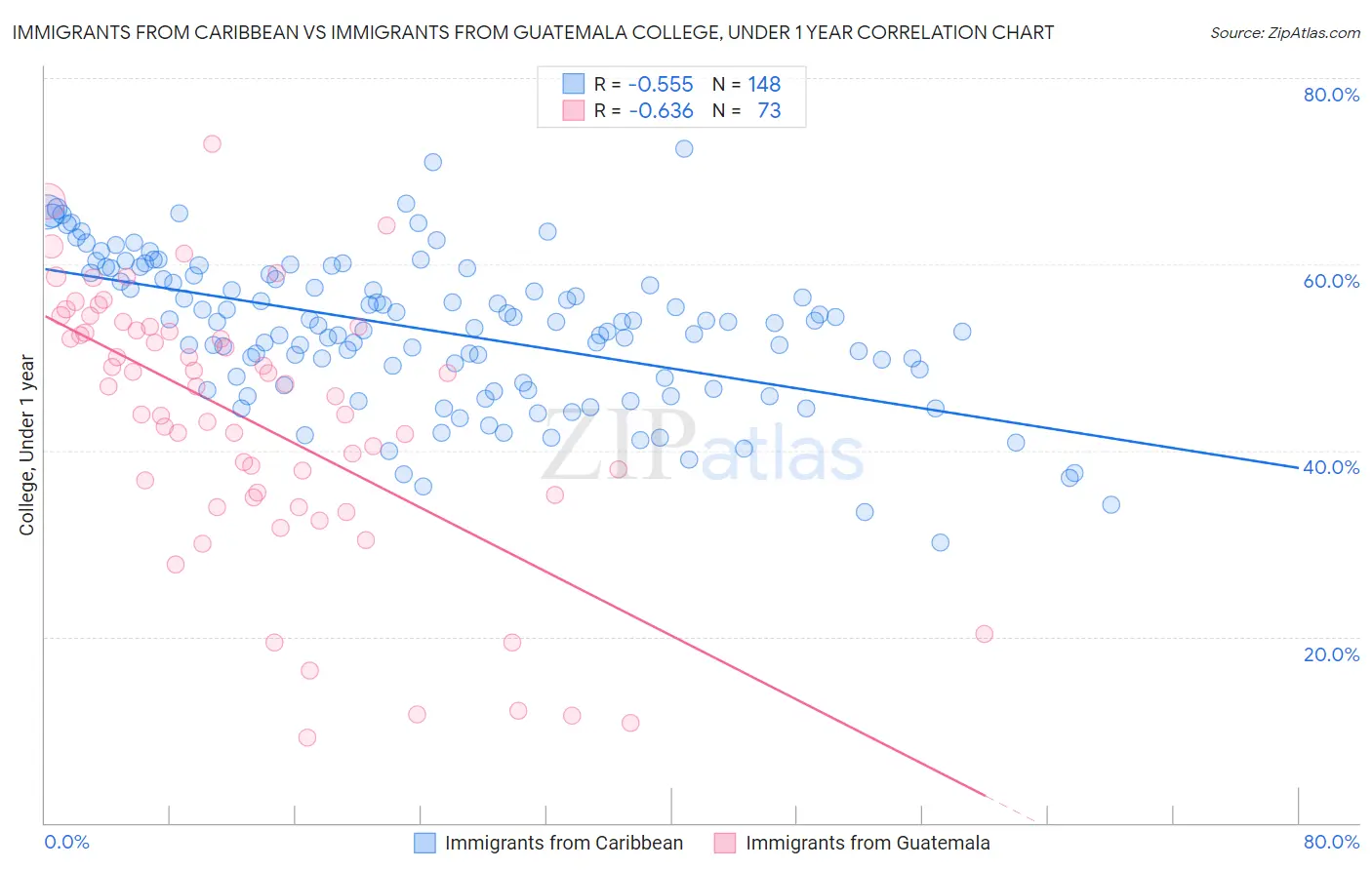 Immigrants from Caribbean vs Immigrants from Guatemala College, Under 1 year