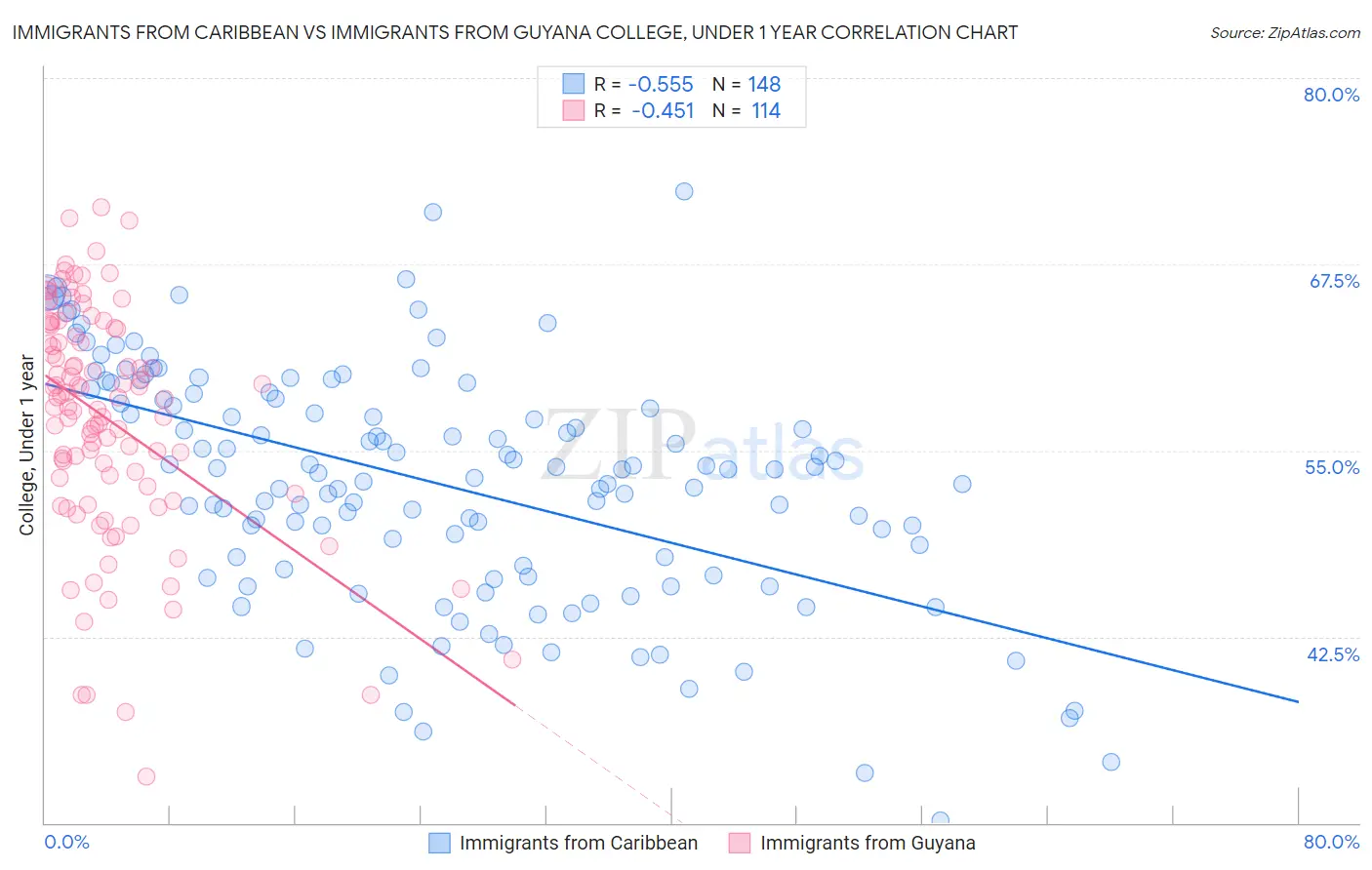 Immigrants from Caribbean vs Immigrants from Guyana College, Under 1 year