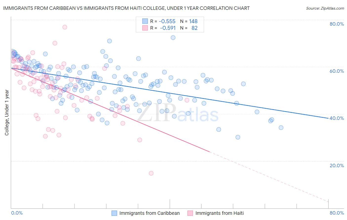 Immigrants from Caribbean vs Immigrants from Haiti College, Under 1 year