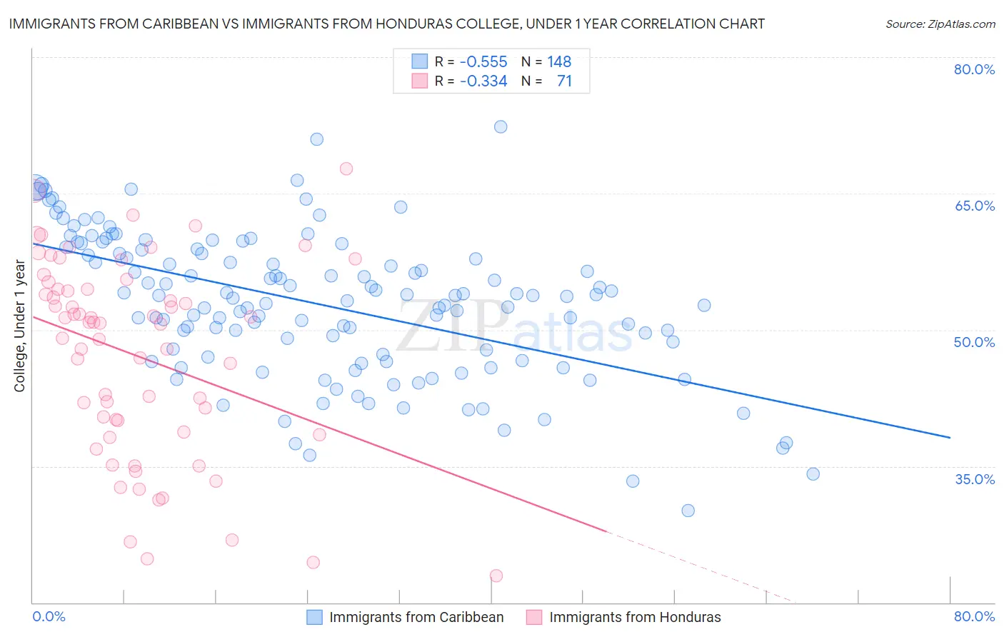 Immigrants from Caribbean vs Immigrants from Honduras College, Under 1 year