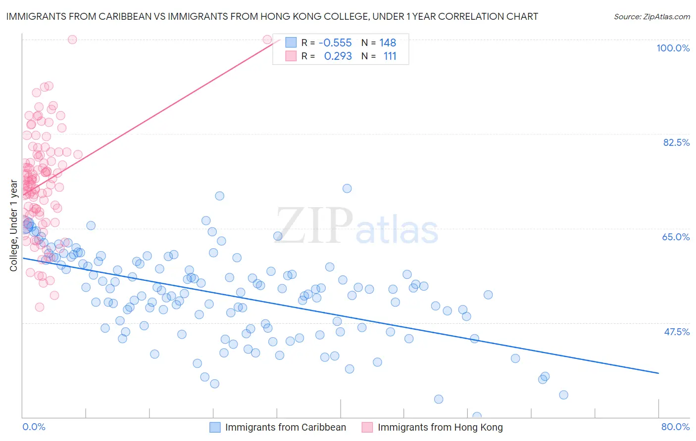 Immigrants from Caribbean vs Immigrants from Hong Kong College, Under 1 year