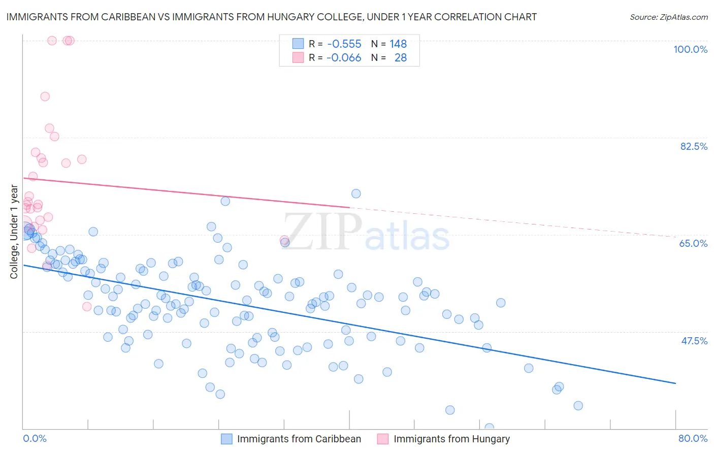 Immigrants from Caribbean vs Immigrants from Hungary College, Under 1 year