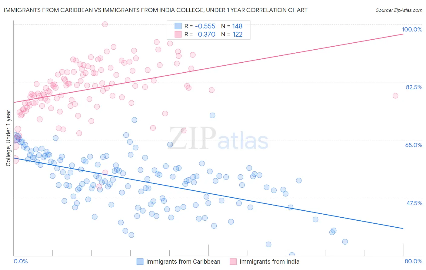 Immigrants from Caribbean vs Immigrants from India College, Under 1 year