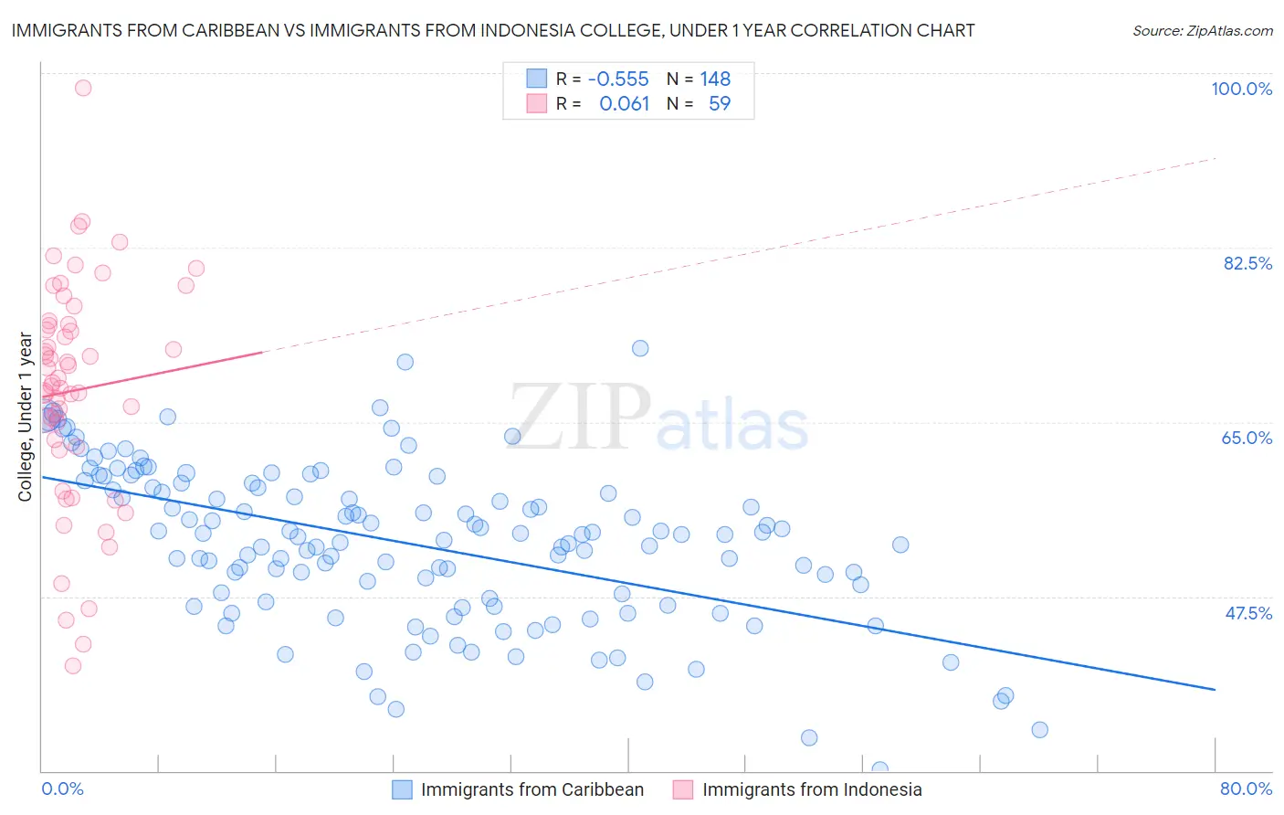 Immigrants from Caribbean vs Immigrants from Indonesia College, Under 1 year