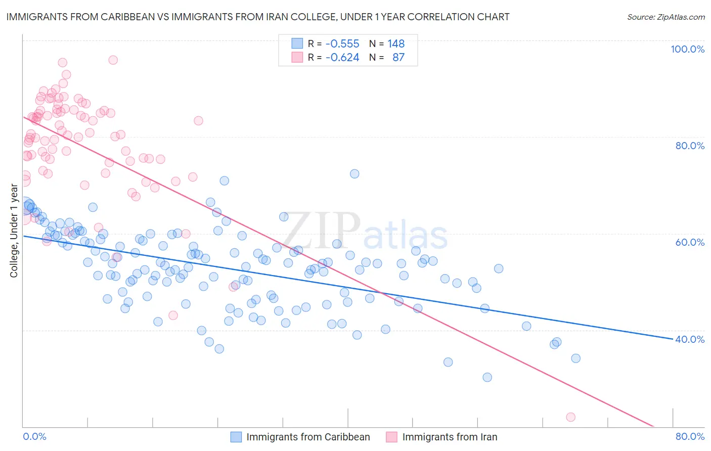 Immigrants from Caribbean vs Immigrants from Iran College, Under 1 year