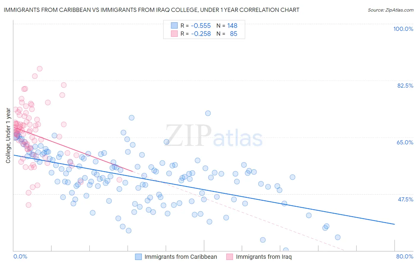 Immigrants from Caribbean vs Immigrants from Iraq College, Under 1 year