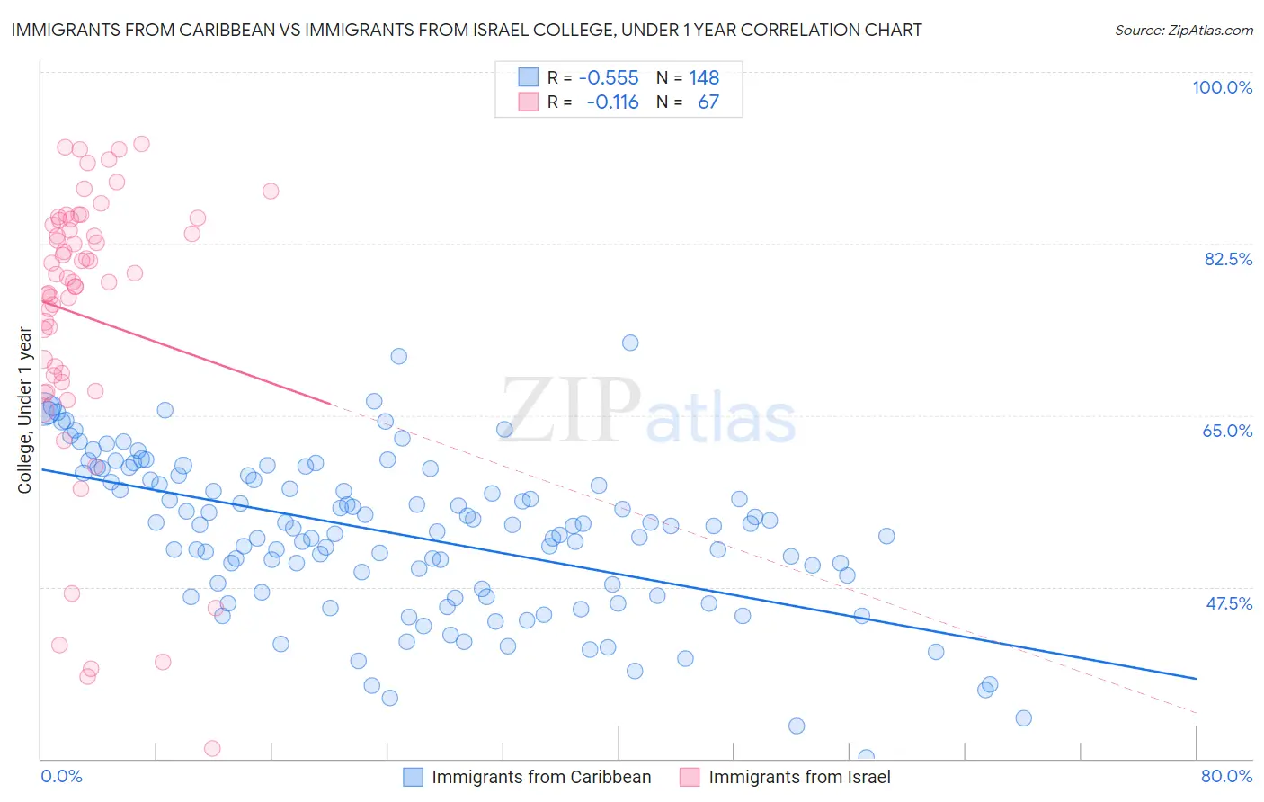 Immigrants from Caribbean vs Immigrants from Israel College, Under 1 year