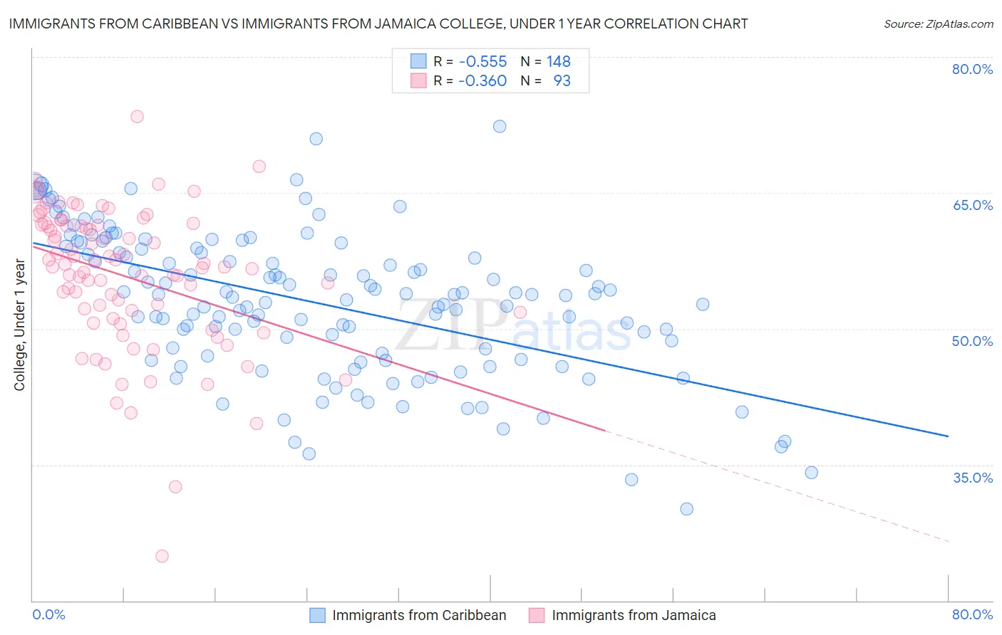Immigrants from Caribbean vs Immigrants from Jamaica College, Under 1 year