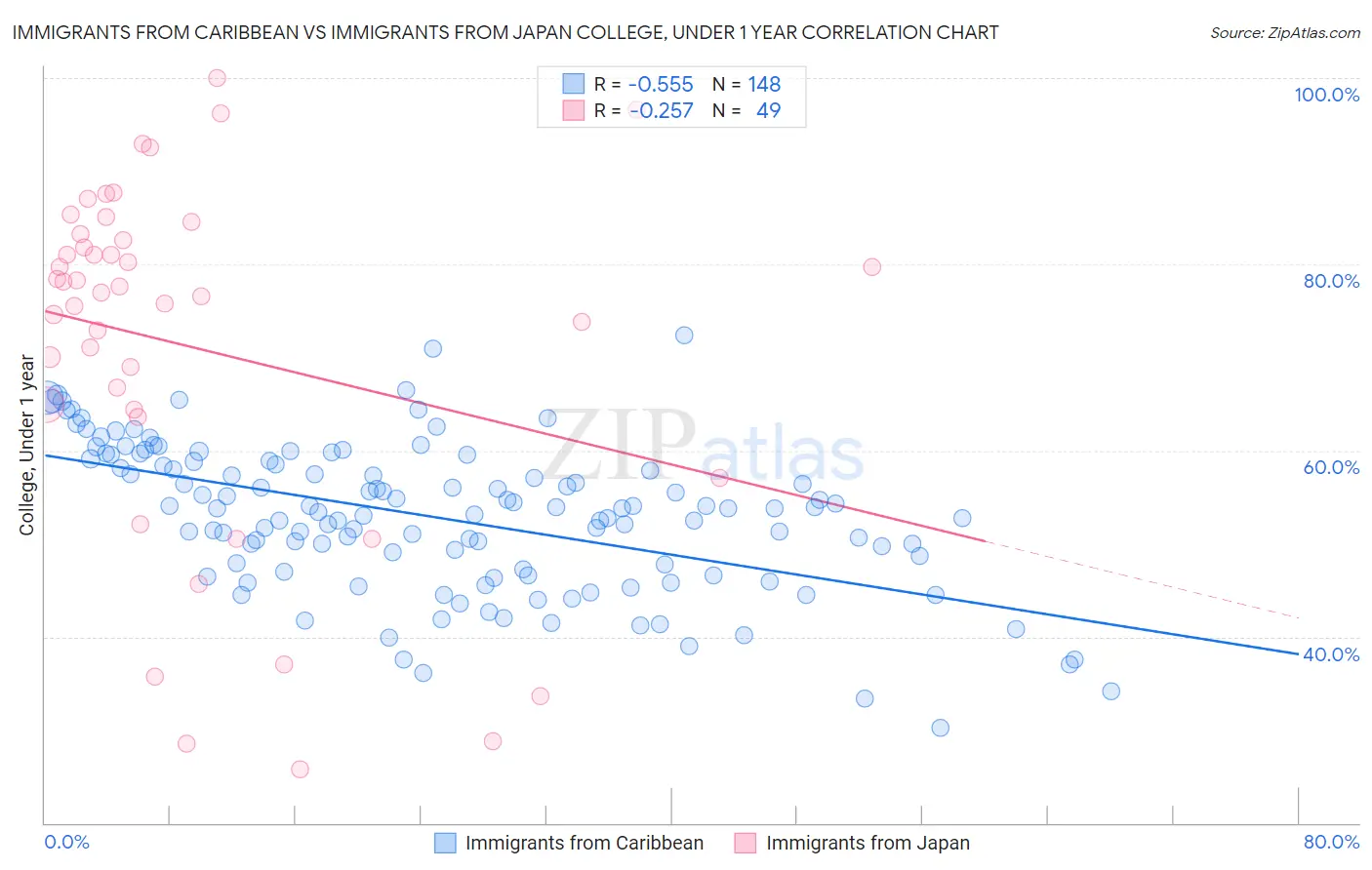 Immigrants from Caribbean vs Immigrants from Japan College, Under 1 year
