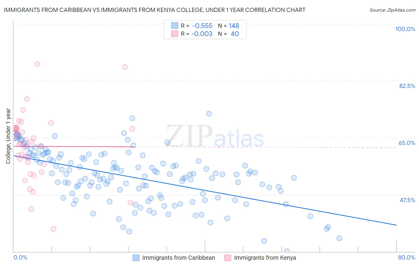 Immigrants from Caribbean vs Immigrants from Kenya College, Under 1 year