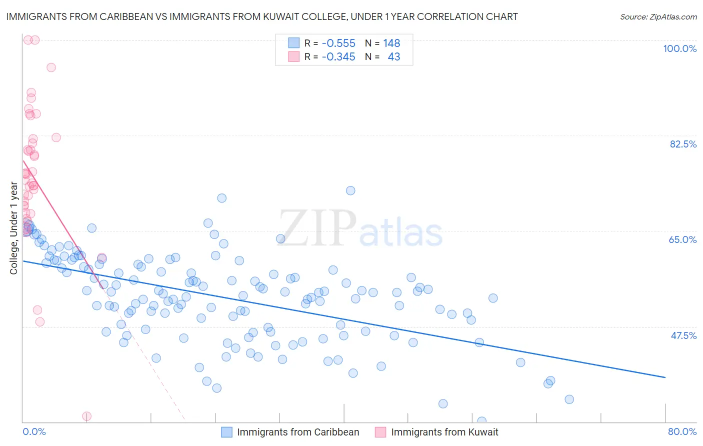 Immigrants from Caribbean vs Immigrants from Kuwait College, Under 1 year