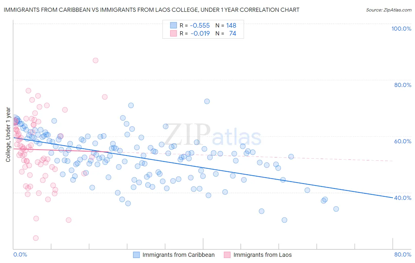 Immigrants from Caribbean vs Immigrants from Laos College, Under 1 year