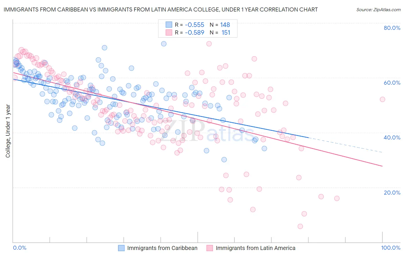 Immigrants from Caribbean vs Immigrants from Latin America College, Under 1 year