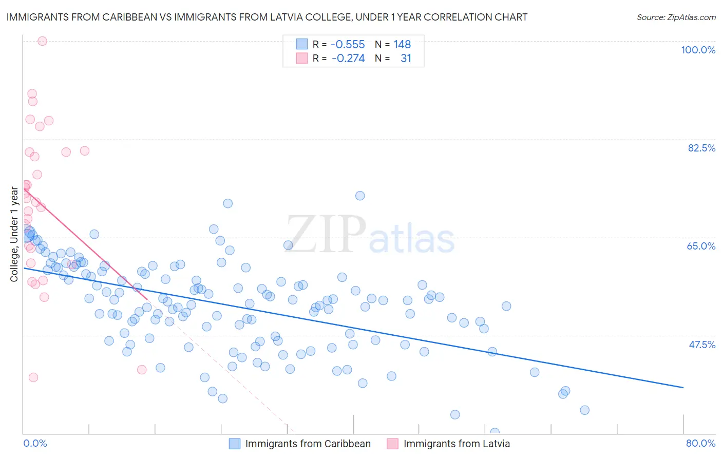 Immigrants from Caribbean vs Immigrants from Latvia College, Under 1 year
